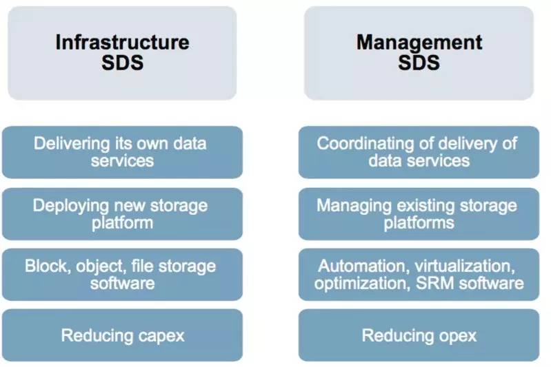 Gartner發布軟件定義存儲報告 數據處理與存儲服務的前沿洞察